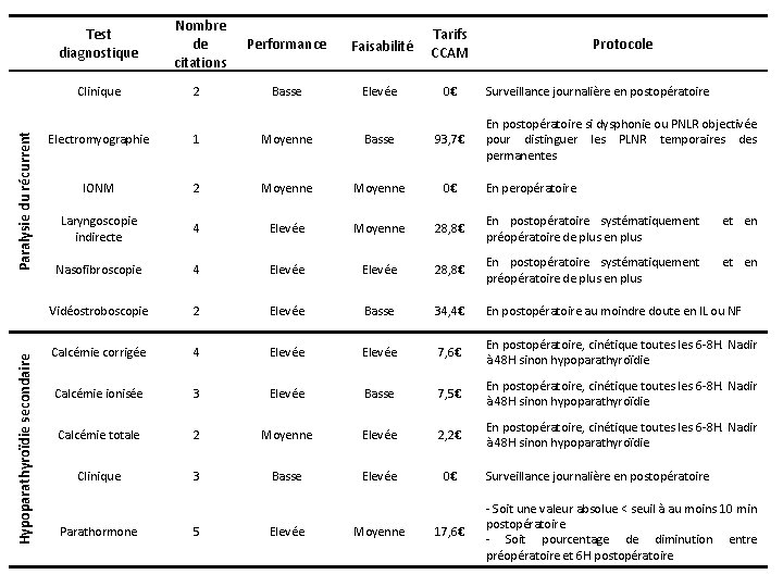 Test diagnostique Hypoparathyroïdie secondaire Paralysie du récurrent Clinique Nombre de citations 2 Performance Faisabilité