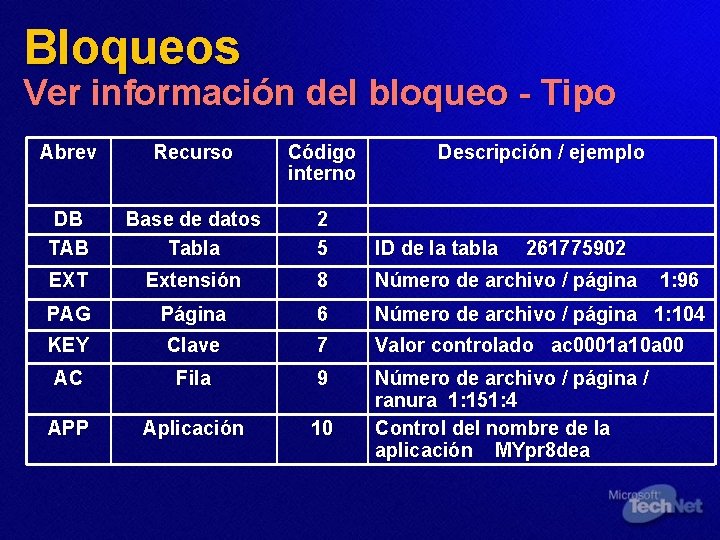 Bloqueos Ver información del bloqueo - Tipo Abrev Recurso Código interno Descripción / ejemplo