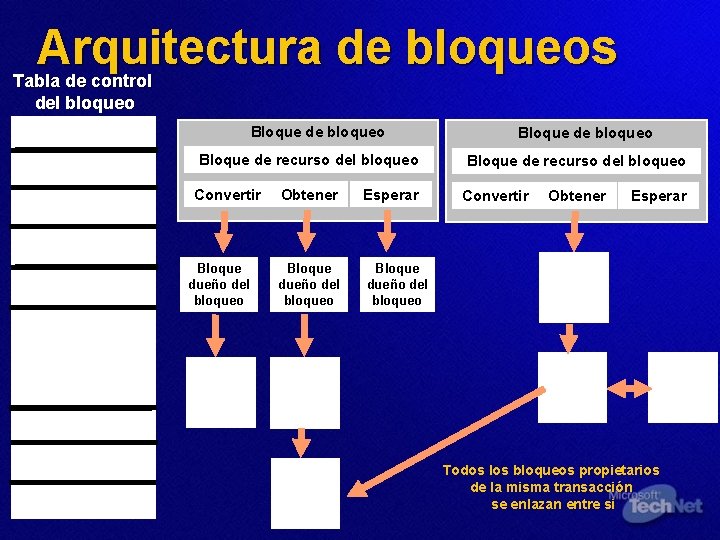 Arquitectura de bloqueos Tabla de control del bloqueo Bloque de recurso del bloqueo Convertir