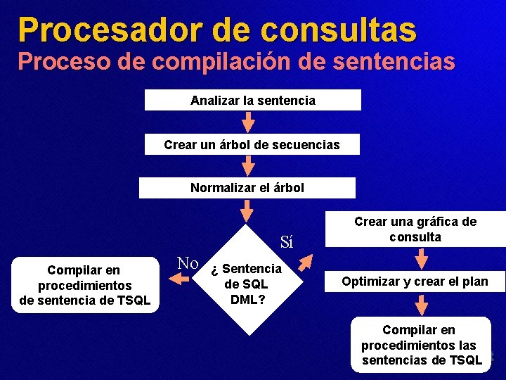 Procesador de consultas Proceso de compilación de sentencias Analizar la sentencia Crear un árbol