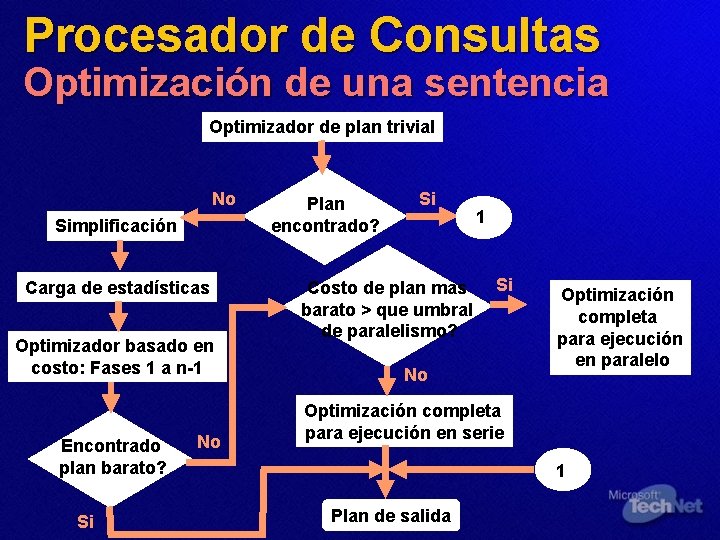 Procesador de Consultas Optimización de una sentencia Optimizador de plan trivial No Simplificación Carga