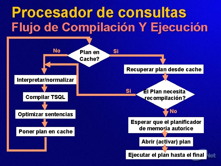 Procesador de consultas Flujo de Compilación Y Ejecución No Plan en Cache? Si Recuperar