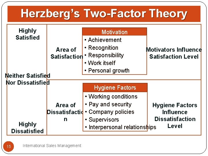 Herzberg’s Two-Factor Theory Highly Satisfied Neither Satisfied Nor Dissatisfied Highly Dissatisfied 15 Motivation •