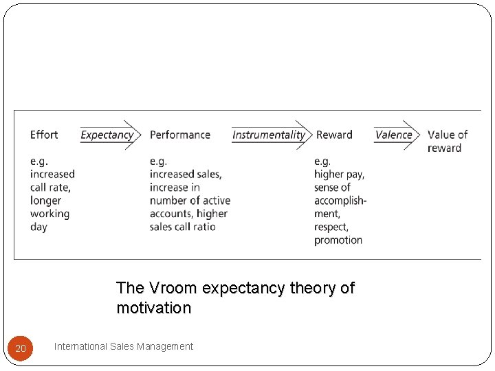 The Vroom expectancy theory of motivation 20 International Sales Management 