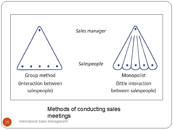 Methods of conducting sales meetings 29 International Sales Management 