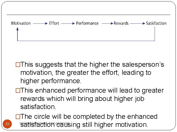 �This suggests that the higher the salesperson’s 33 motivation, the greater the effort, leading