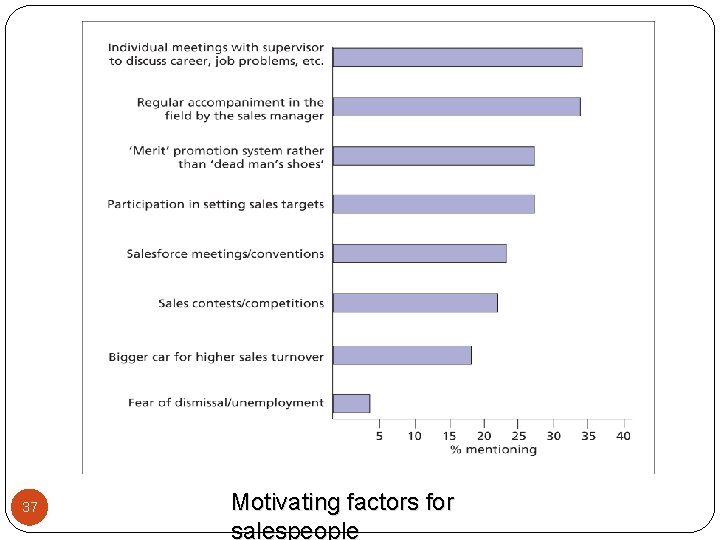 37 Motivating factors for salespeople 