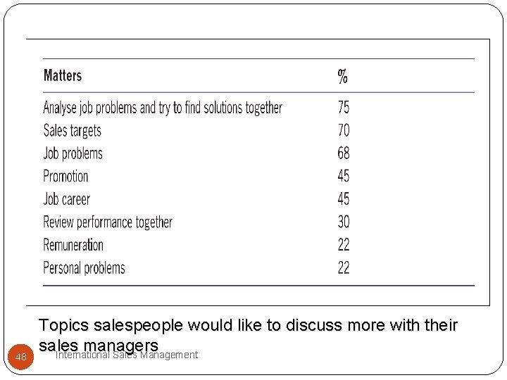 48 Topics salespeople would like to discuss more with their sales managers International Sales