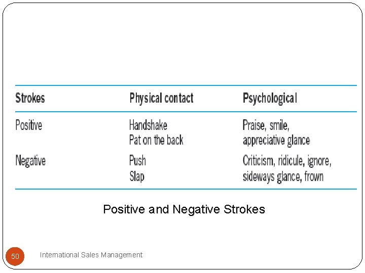 Positive and Negative Strokes 50 International Sales Management 