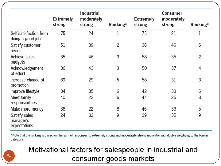 54 Motivational factors for salespeople in industrial and consumer goods markets 