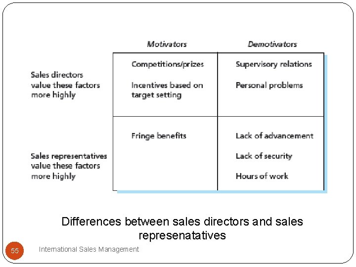 Differences between sales directors and sales represenatatives 55 International Sales Management 
