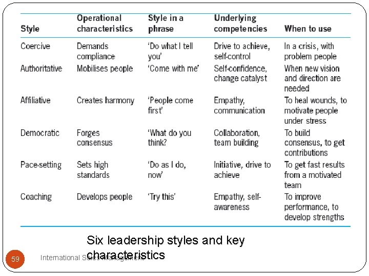 59 Six leadership styles and key characteristics International Sales Management 