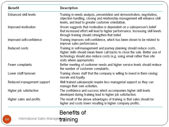 64 Benefits of International Sales Management training 