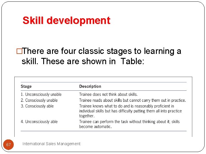 Skill development �There are four classic stages to learning a skill. These are shown