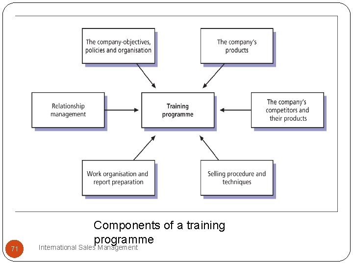 71 Components of a training programme International Sales Management 