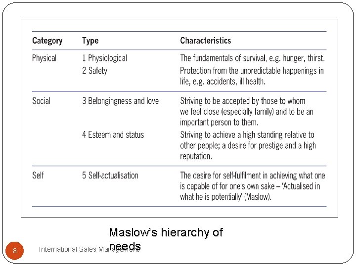 8 Maslow’s hierarchy of needs International Sales Management 