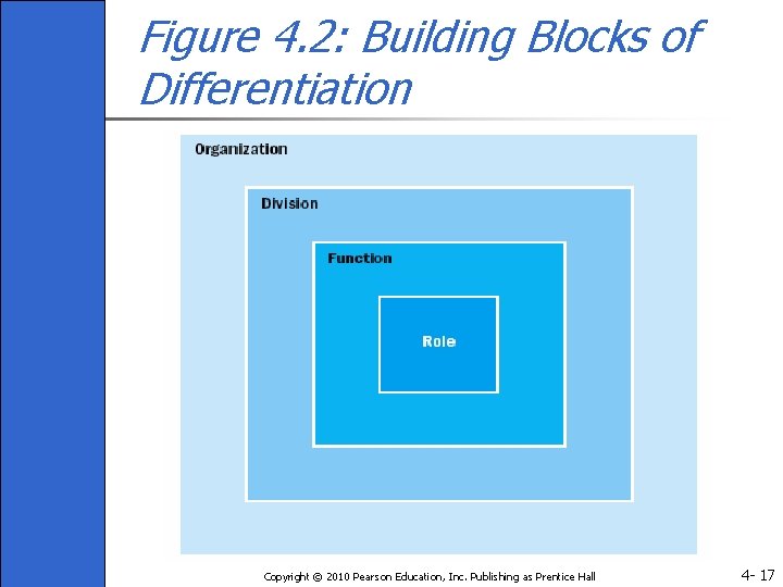 Figure 4. 2: Building Blocks of Differentiation Copyright © 2010 Pearson Education, Inc. Publishing