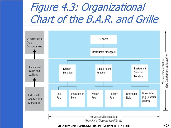 Figure 4. 3: Organizational Chart of the B. A. R. and Grille Copyright ©