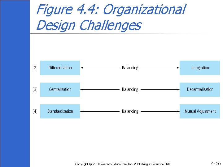 Figure 4. 4: Organizational Design Challenges Copyright © 2010 Pearson Education, Inc. Publishing as
