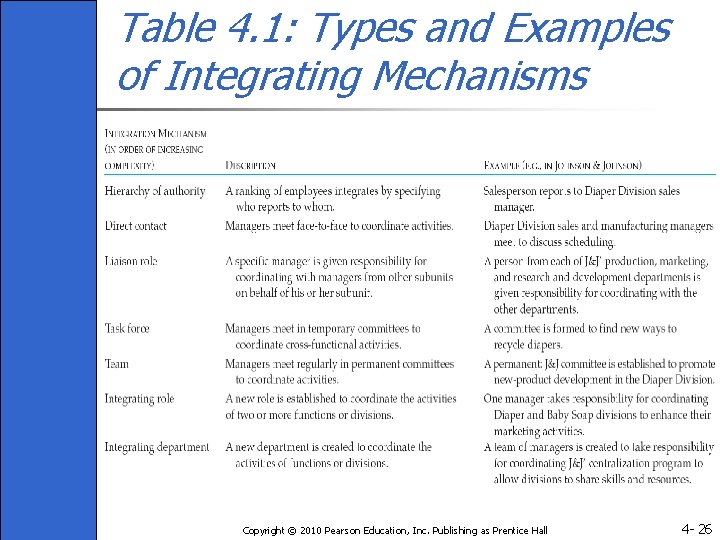 Table 4. 1: Types and Examples of Integrating Mechanisms Copyright © 2010 Pearson Education,