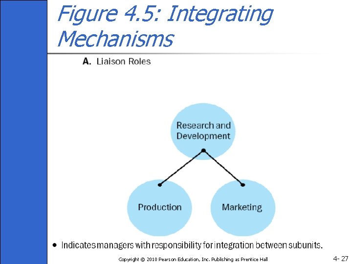 Figure 4. 5: Integrating Mechanisms Copyright © 2010 Pearson Education, Inc. Publishing as Prentice