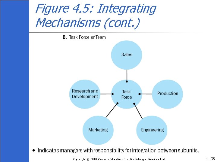 Figure 4. 5: Integrating Mechanisms (cont. ) Copyright © 2010 Pearson Education, Inc. Publishing