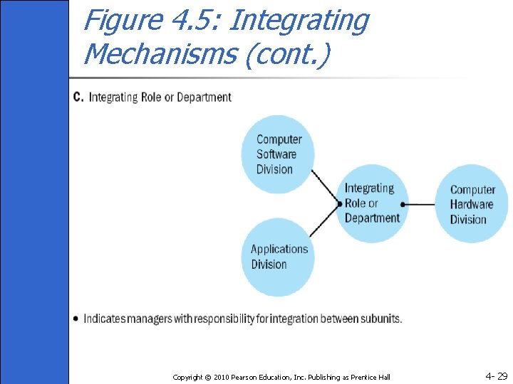 Figure 4. 5: Integrating Mechanisms (cont. ) Copyright © 2010 Pearson Education, Inc. Publishing