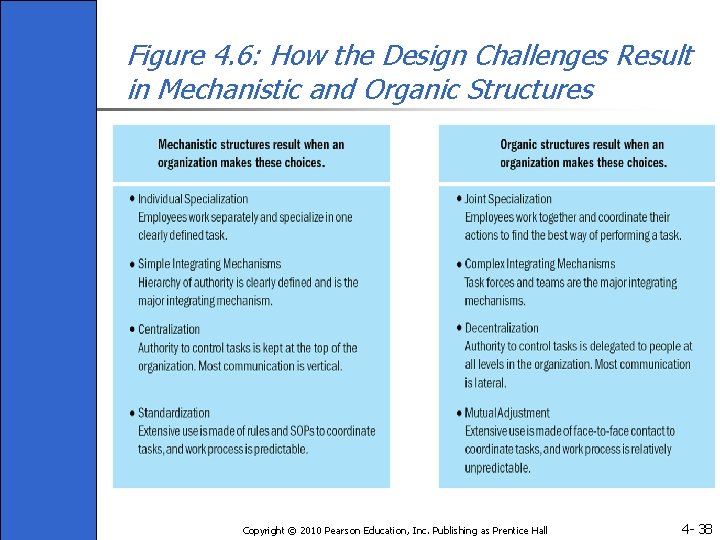 Figure 4. 6: How the Design Challenges Result in Mechanistic and Organic Structures Copyright