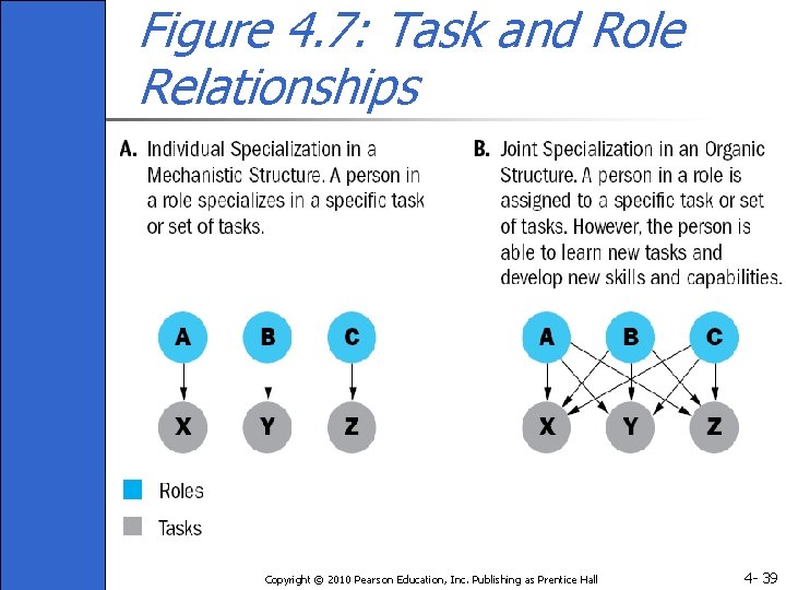 Figure 4. 7: Task and Role Relationships Copyright © 2010 Pearson Education, Inc. Publishing