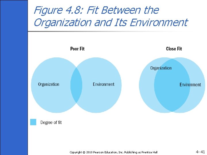 Figure 4. 8: Fit Between the Organization and Its Environment Copyright © 2010 Pearson