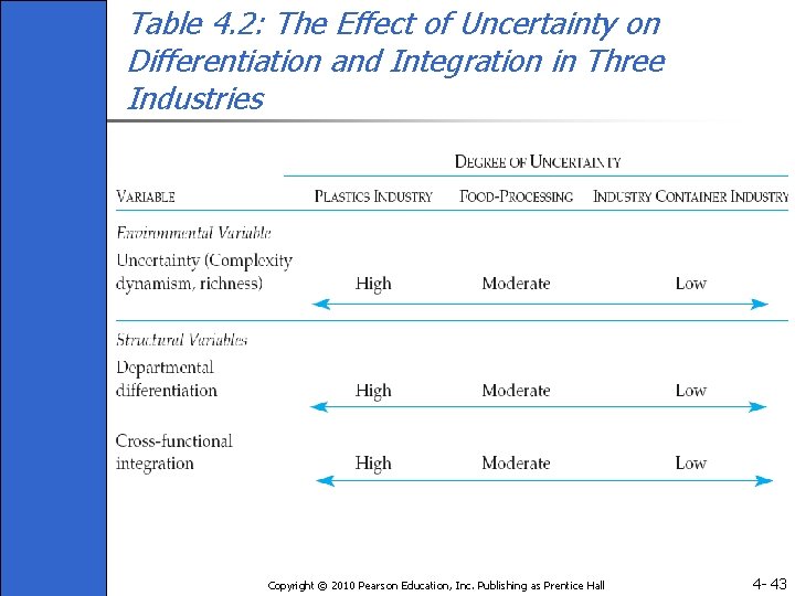 Table 4. 2: The Effect of Uncertainty on Differentiation and Integration in Three Industries
