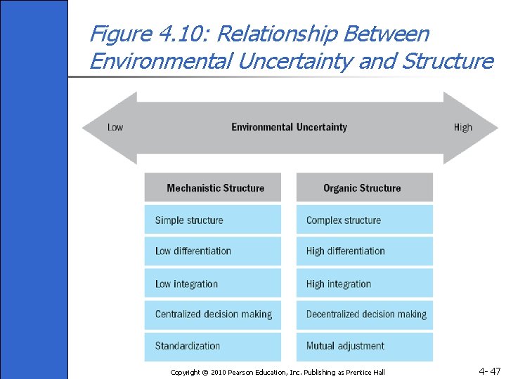 Figure 4. 10: Relationship Between Environmental Uncertainty and Structure Copyright © 2010 Pearson Education,