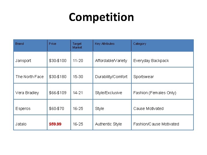 Competition Brand Price Target Market Key Attributes Category Jansport $30 -$100 11 -20 Affordable/Variety