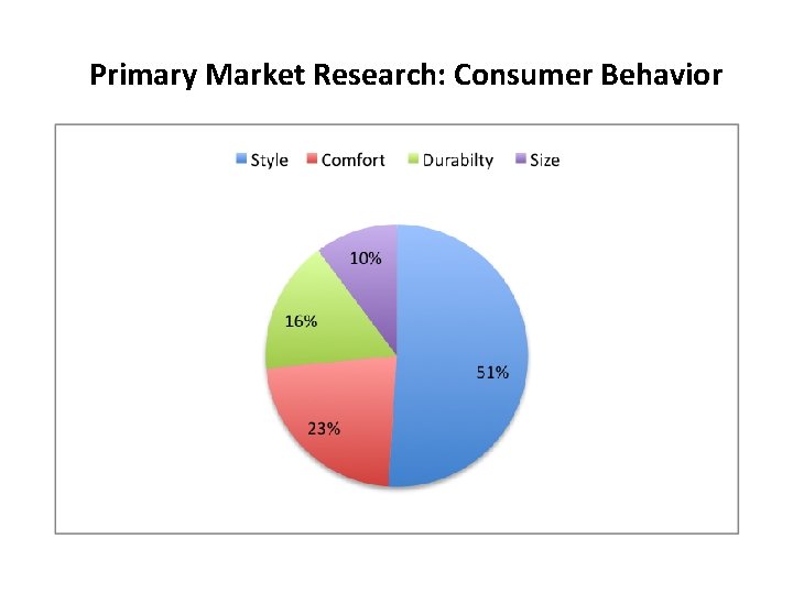 Primary Market Research: Consumer Behavior 