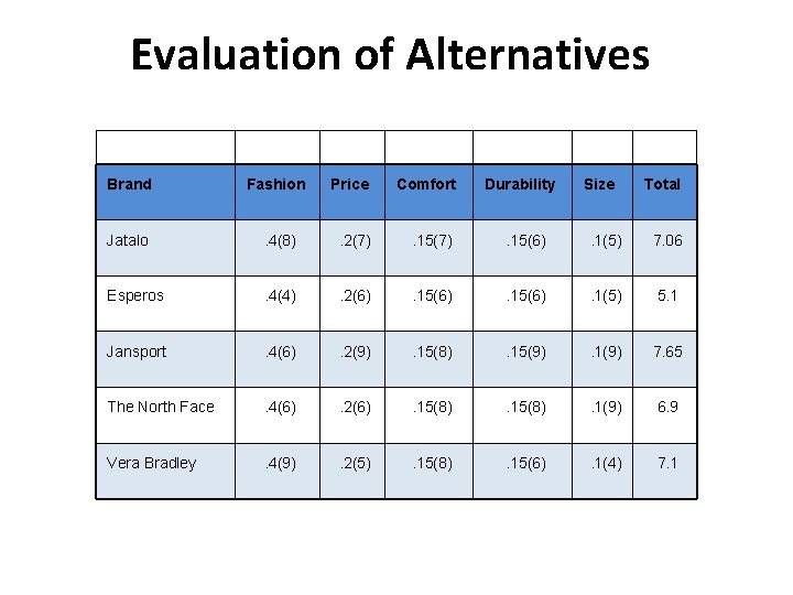 Evaluation of Alternatives Brand Fashion Price Comfort Jatalo Durability Size Total . 4(8) .