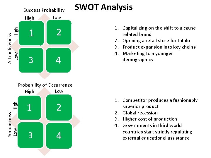 Attractiveness High Low Success Probability Low High 1 2 3 4 SWOT Analysis 1.