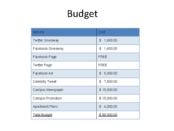 Budget Service Cost Twitter Giveaway $ 1, 600. 00 Facebook Page FREE Twitter Page