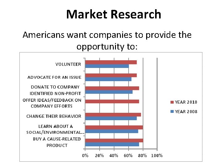 Market Research Americans want companies to provide the opportunity to: 