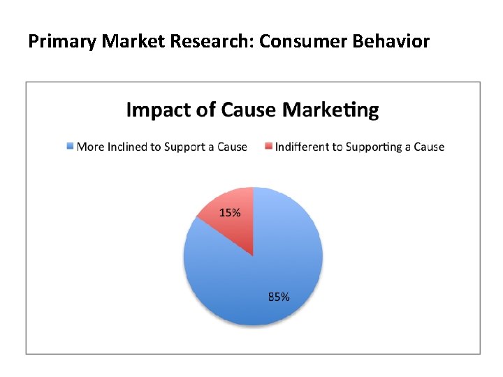 Primary Market Research: Consumer Behavior 