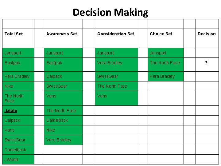 Decision Making Total Set Awareness Set Consideration Set Choice Set Jansport Eastpak Vera Bradley