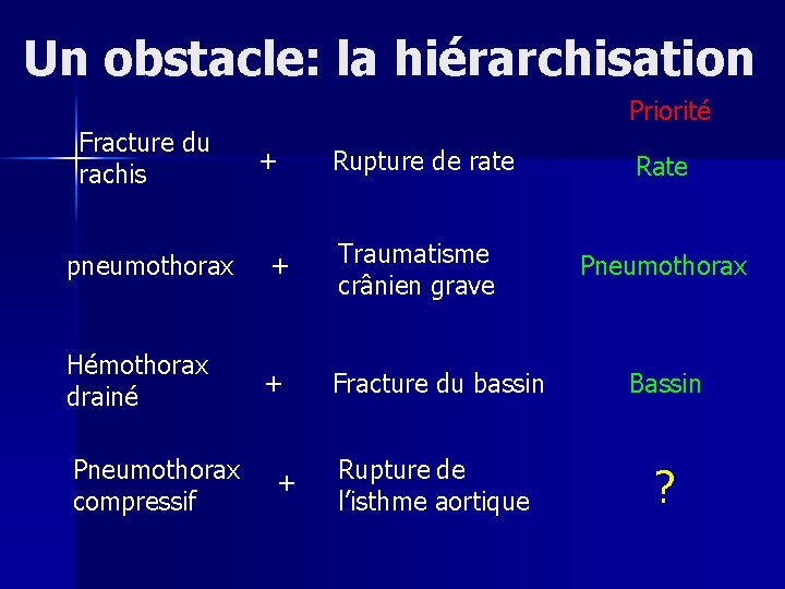 Un obstacle: la hiérarchisation Fracture du rachis Priorité + Rupture de rate Rate Pneumothorax