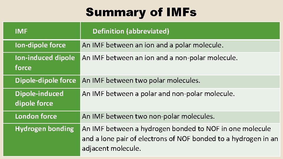 Summary of IMFs IMF Ion-dipole force Definition (abbreviated) An IMF between an ion and