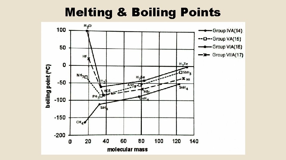 Melting & Boiling Points 