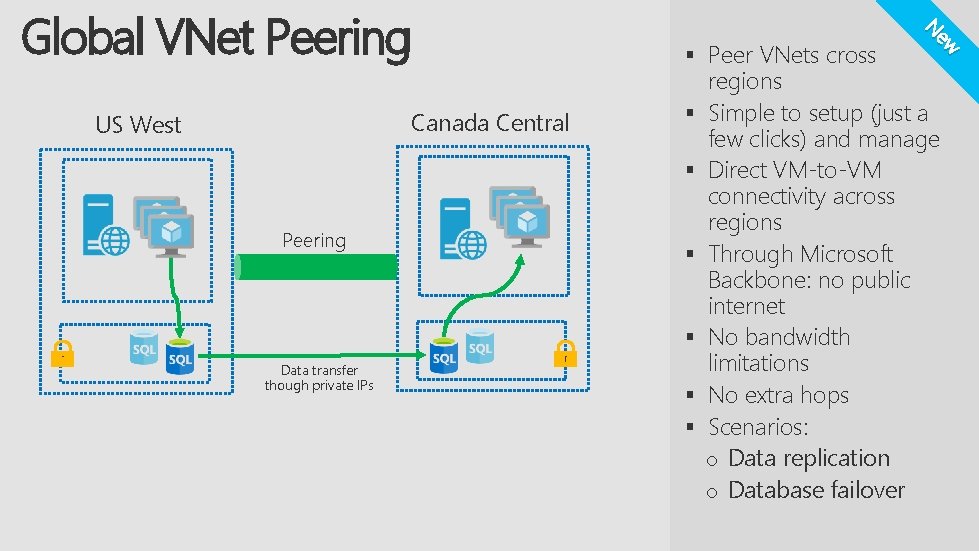 § § Peering § § Data transfer though private IPs § § ew Canada