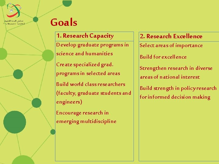 Goals 1. Research Capacity Develop graduate programs in science and humanities Create specialized grad.