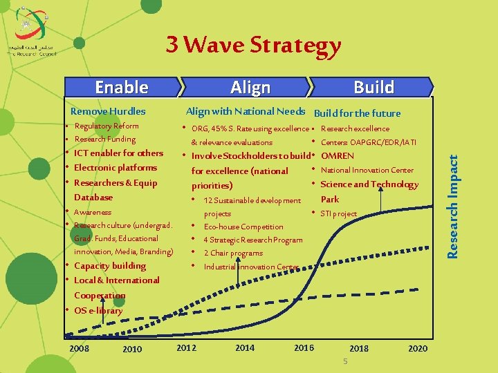 3 Wave Strategy Enable • Regulatory Reform • Research Funding • ICT enabler for