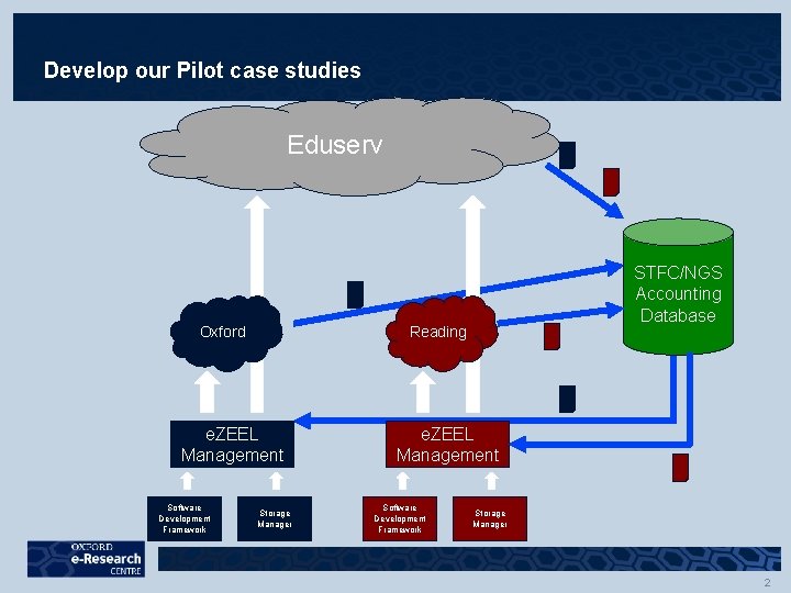 Develop our Pilot case studies Eduserv Oxford Reading e. ZEEL Management Software Development Framework