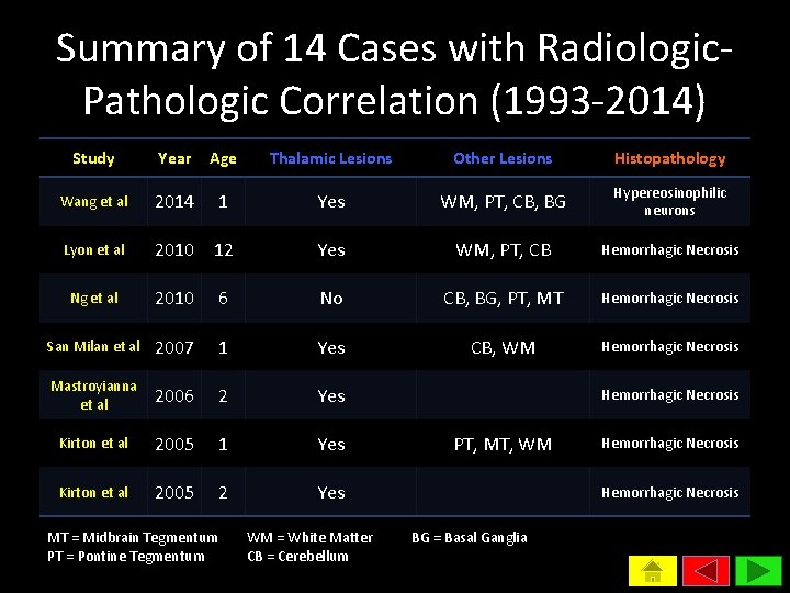 Summary of 14 Cases with Radiologic. Pathologic Correlation (1993 -2014) Study Year Age Thalamic