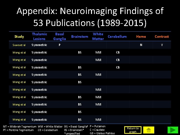 Appendix: Neuroimaging Findings of 53 Publications (1989 -2015) Study Thalamic Lesions Basal Ganglia Suwa
