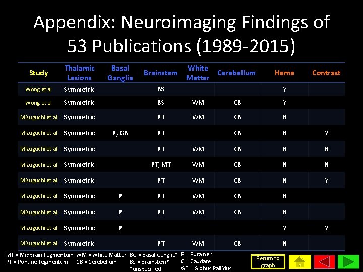 Appendix: Neuroimaging Findings of 53 Publications (1989 -2015) Study Thalamic Lesions Basal Ganglia Wong